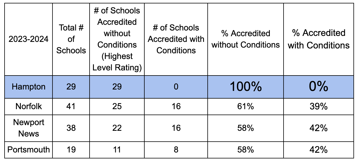 graph showing accredited without conditions